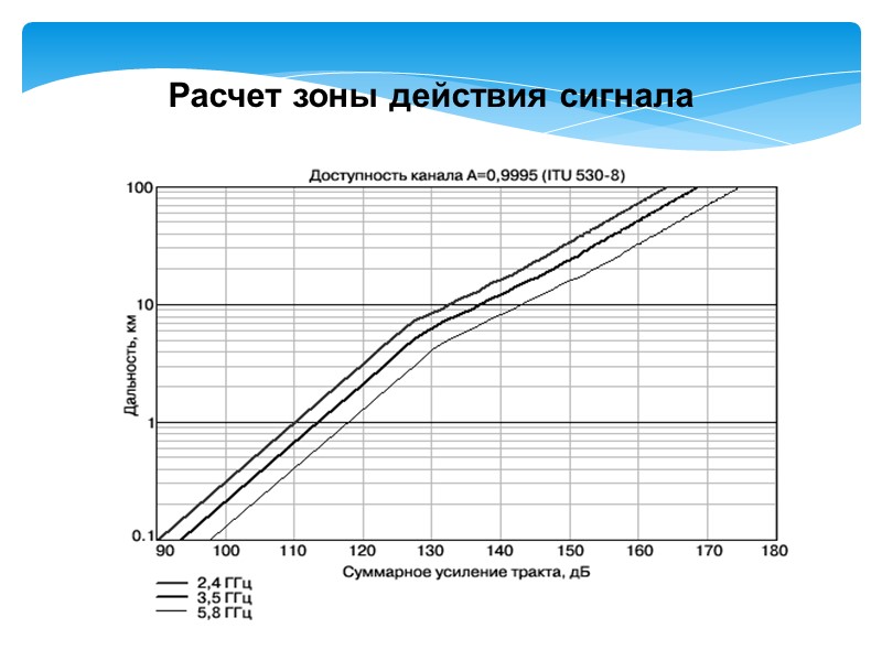 Расчет зоны действия сигнала